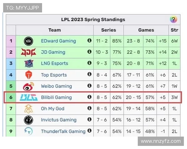 全球总决赛积分榜更新BLG凭借94分稳居第一名